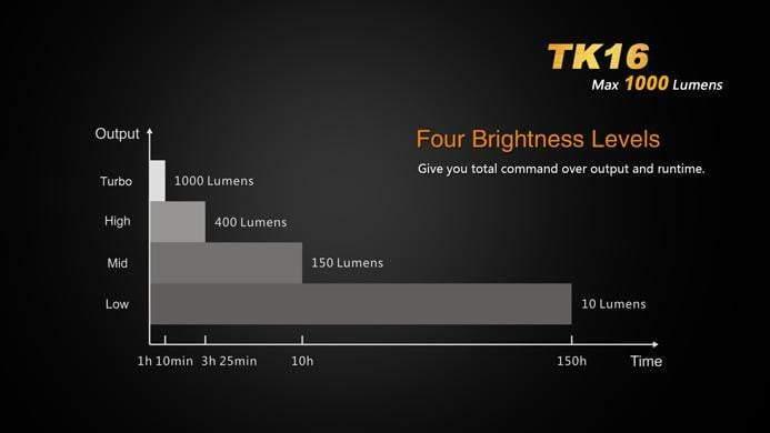 Fenix TK16 - 1000 Lumens Site Officiel FENIX® - Votre boutique en ligne Fenix®